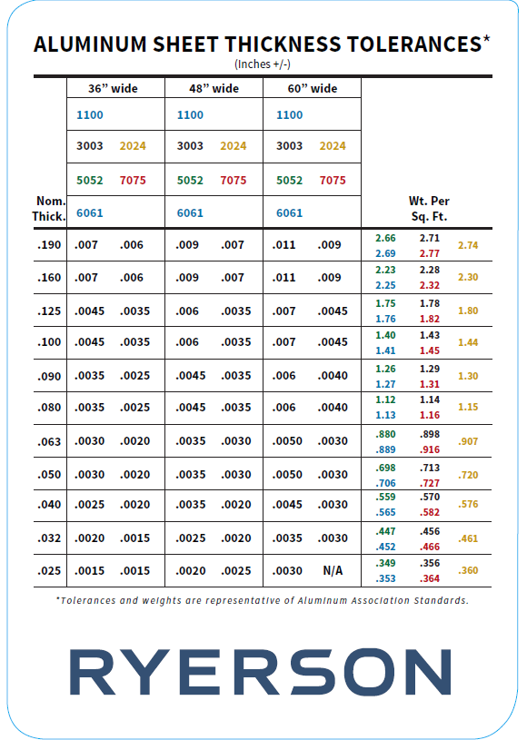 Steel Gauge Thickness Chart The Why And How Ryerson   Alum Chart.ashx