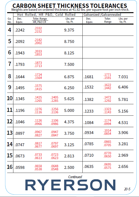 Steel Gauge Thickness Chart The Why And How Ryerson   Carbon 1.ashx