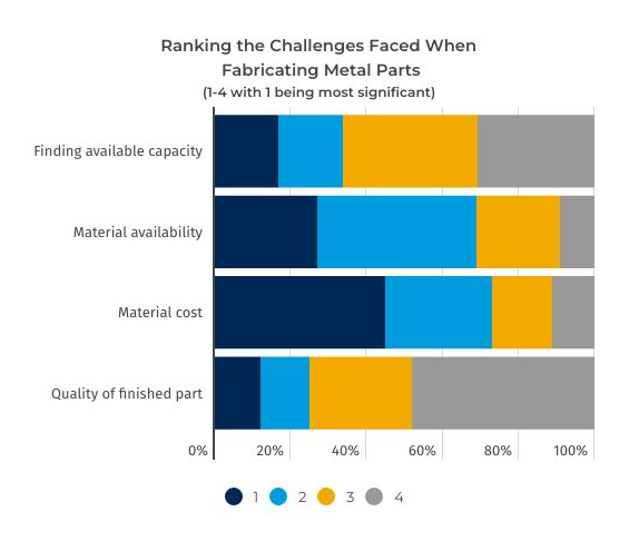Challenges with Fabricating Metal Parts