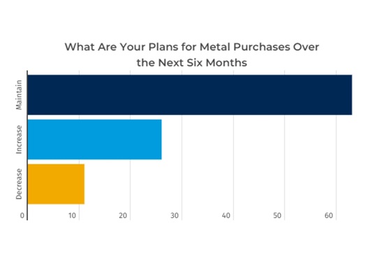 Metal Spending in Next 6 months